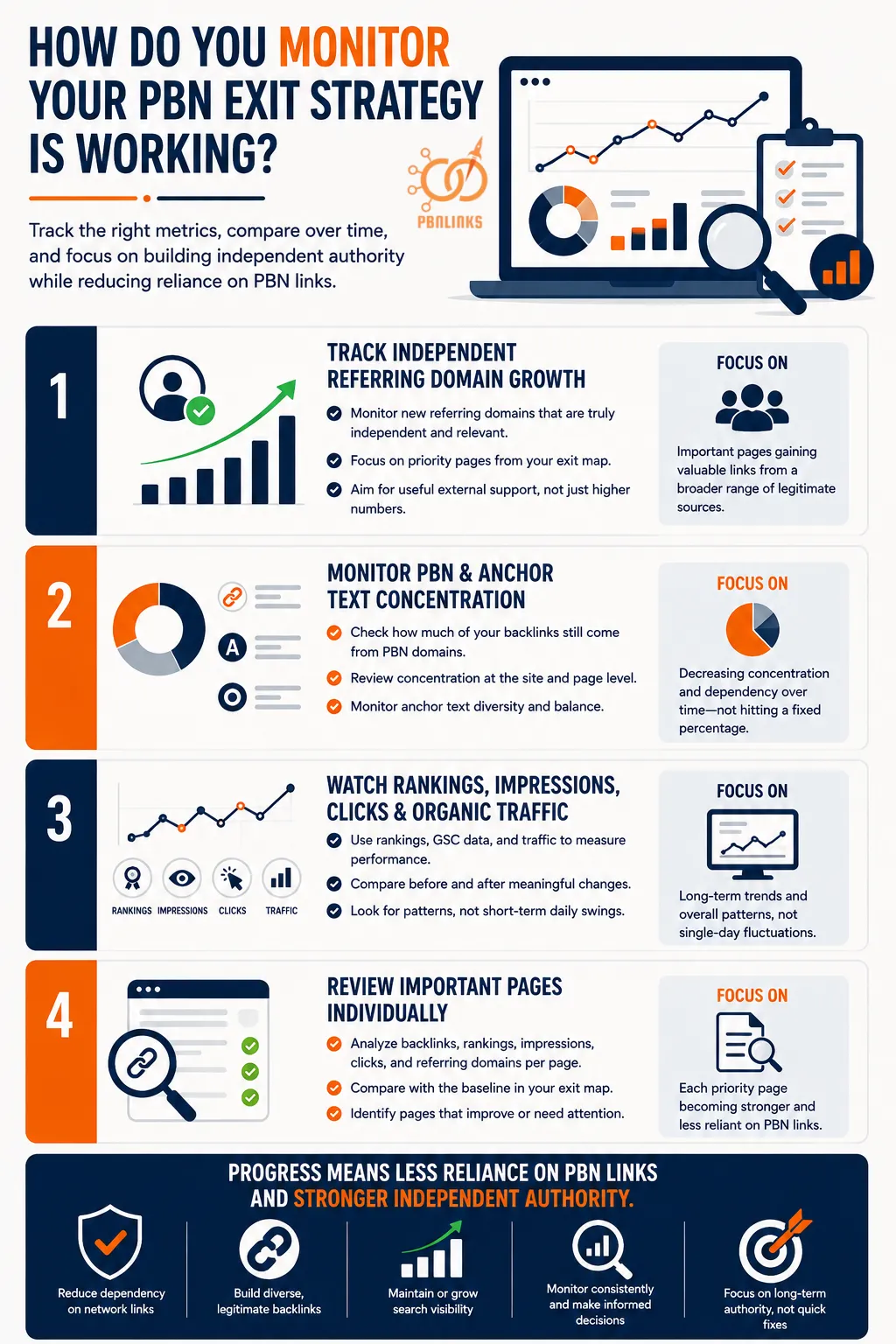 How Do You Monitor Whether Your PBN Exit Strategy Is Working infographic