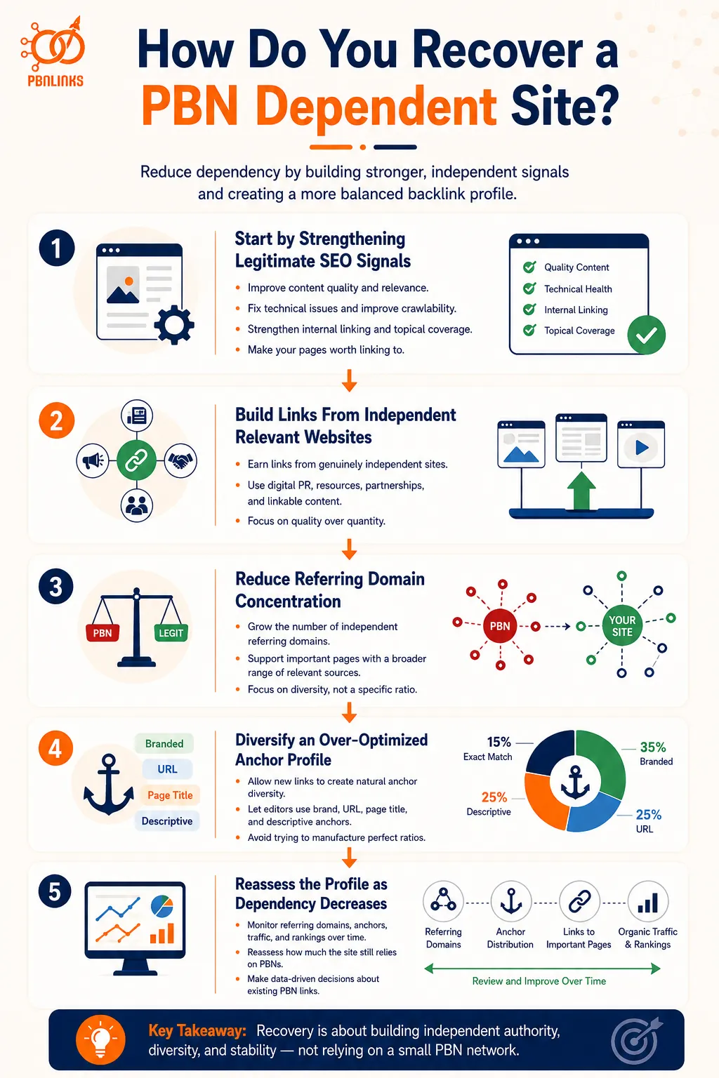 How Do You Recover a PBN Dependent Site infographic