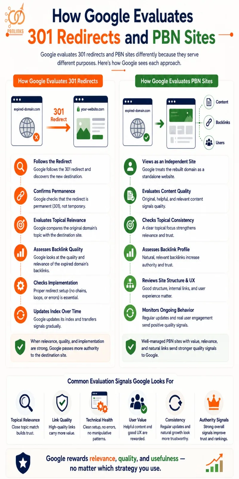 How Google Evaluates 301 Redirects and PBN Sites infographic