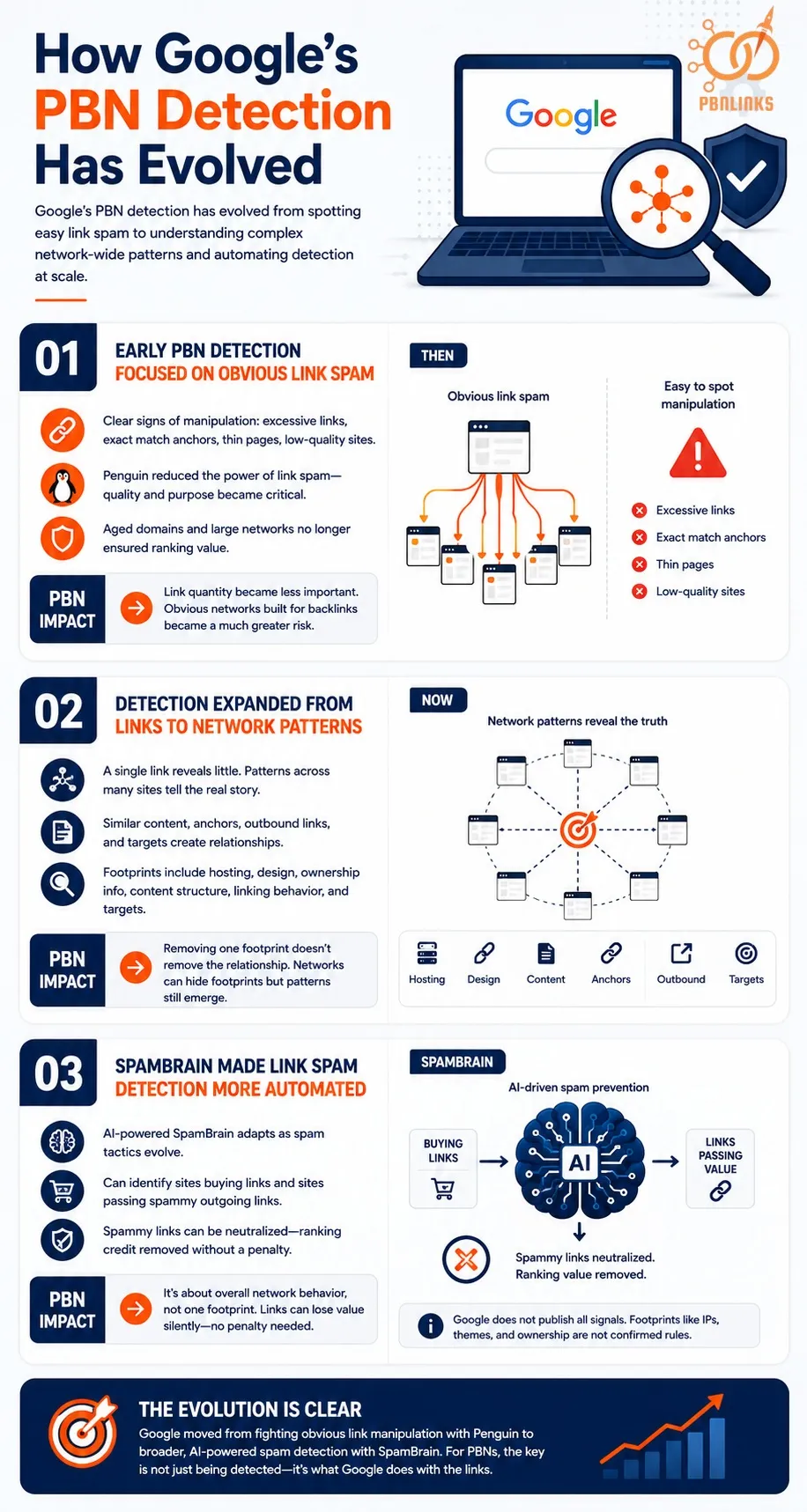 How Google’s PBN Detection Has Evolved infographic