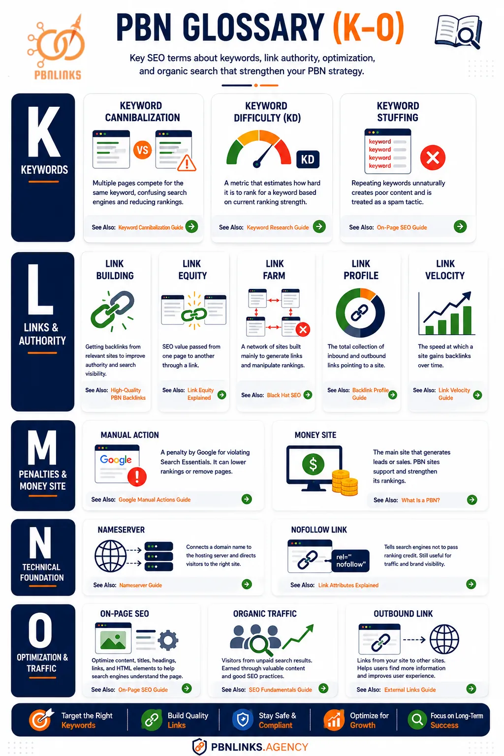 PBN Glossary K–O Guide for Keywords Link Building and On-Page SEO