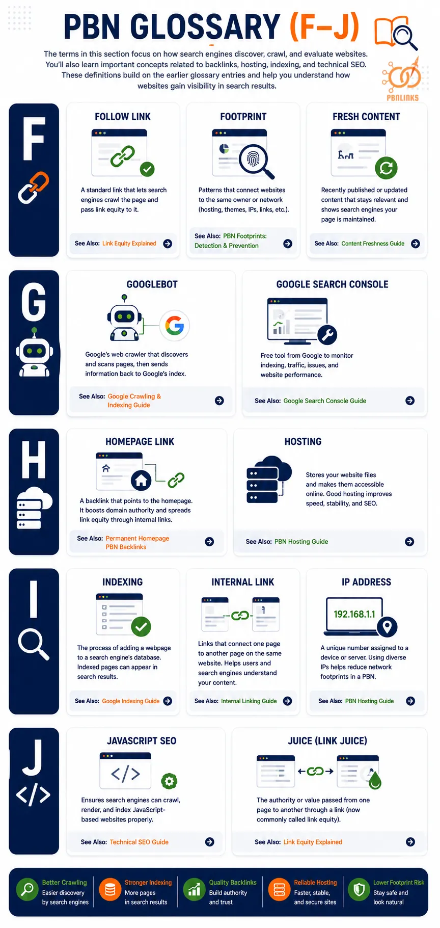 PBN glossary infographic explaining technical SEO, indexing, hosting, backlinks, and Google crawling concepts.