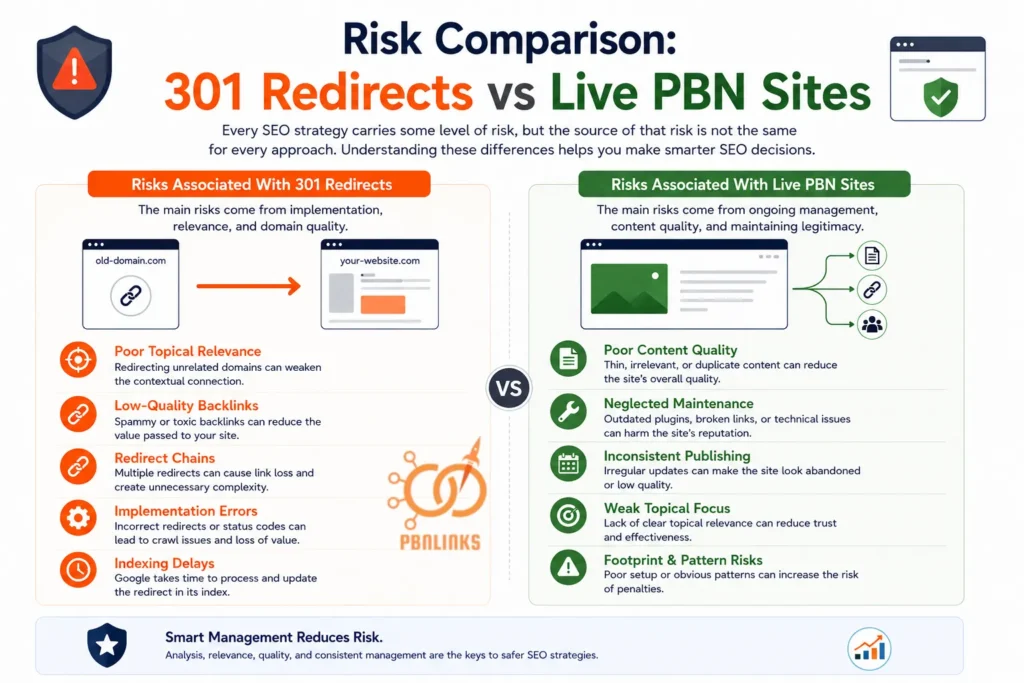 Risk Comparison 301 Redirects vs Live PBN Sites