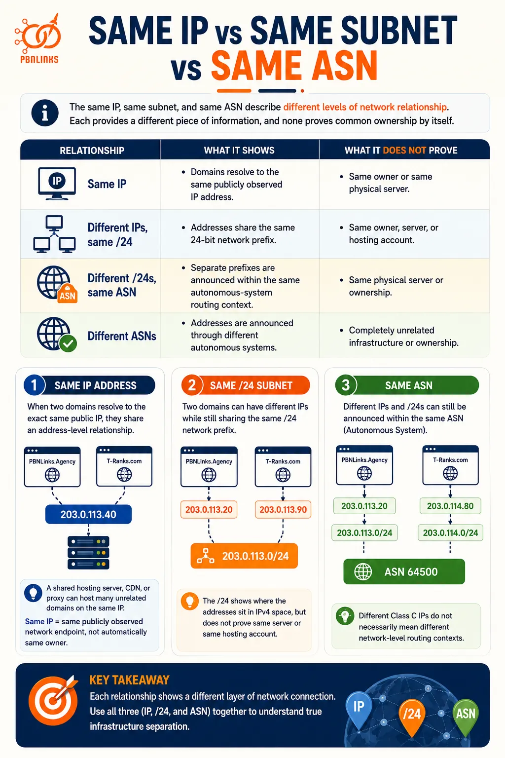 Same IP vs Same Subnet vs Same ASN infographic