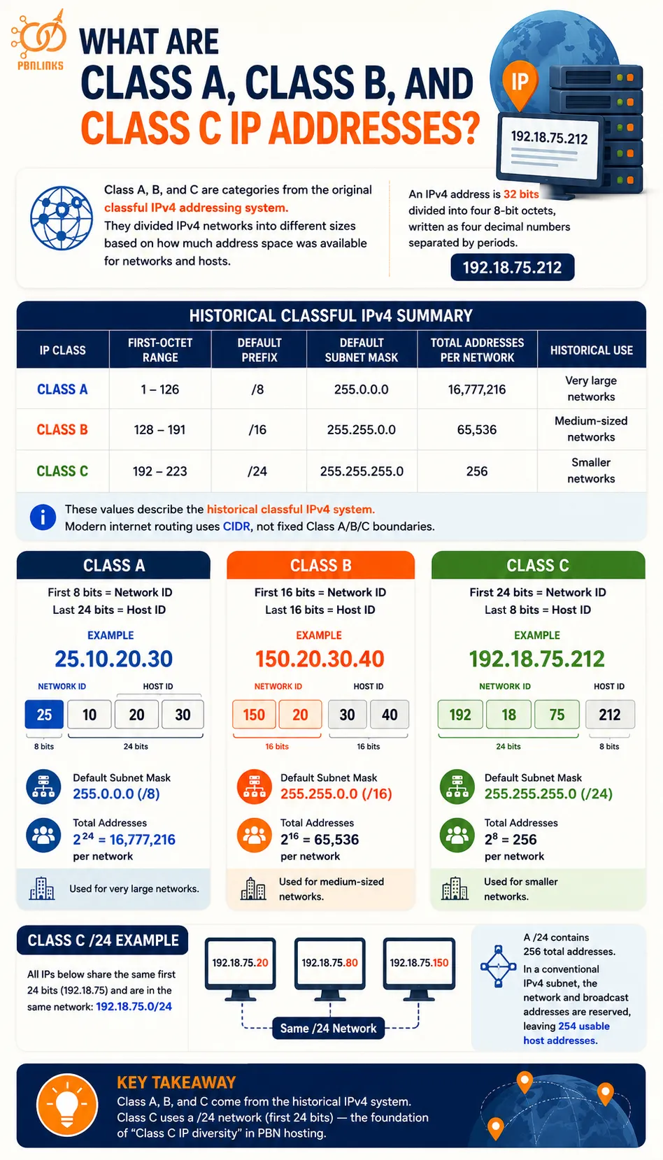 What Are Class A Class B  and Class C IP Addresses infographic