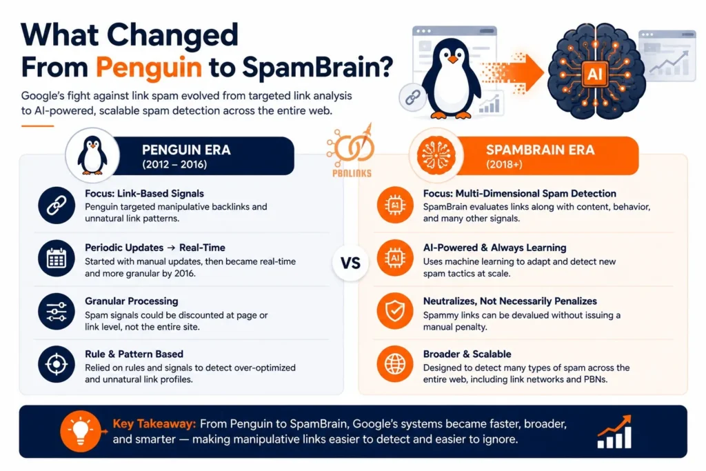 What Changed From Penguin to SpamBrain