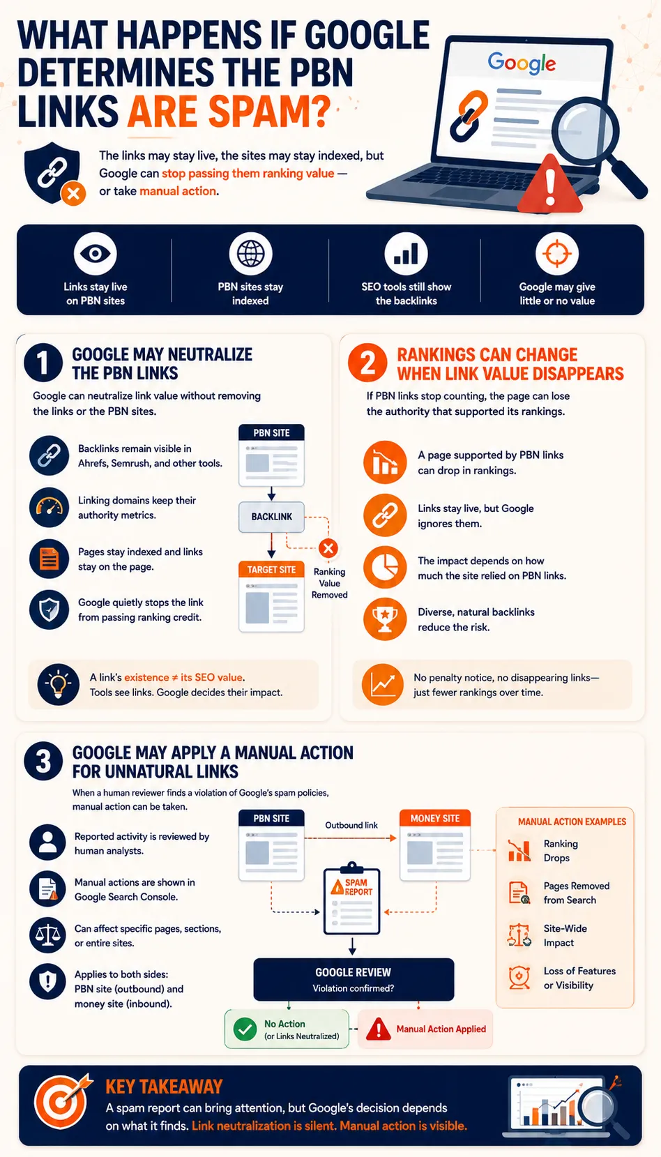 What Happens If Google Determines the PBN Links Are Spam infographic