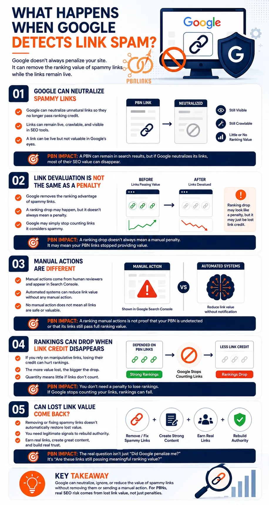 What Happens When Google Detects Link Spam infographic