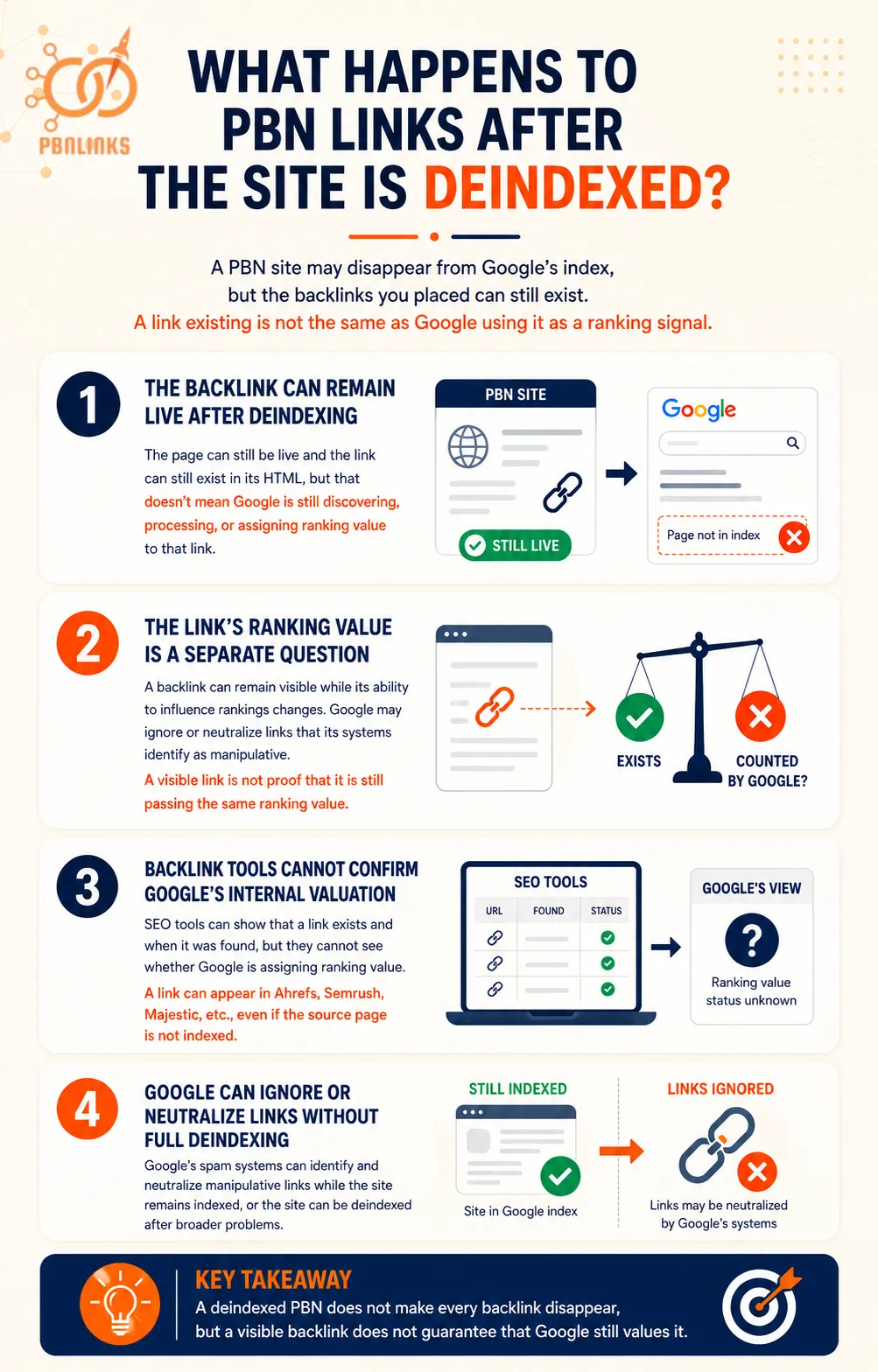 What Happens to PBN Links After the Site Is Deindexed infographic