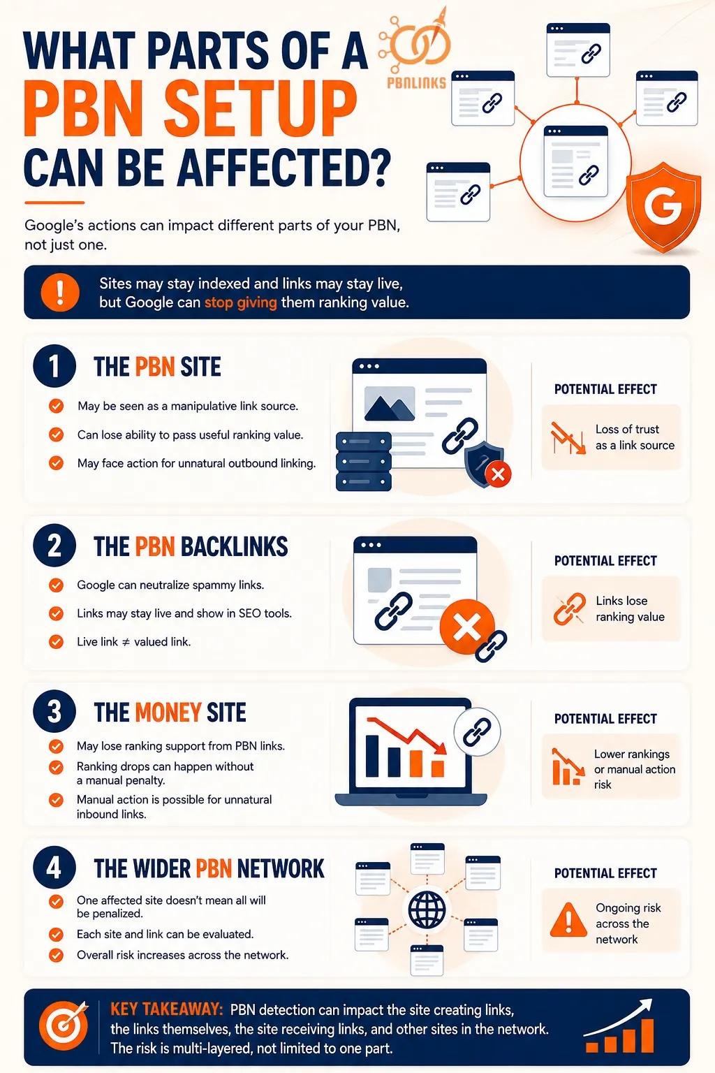 What Parts of a PBN Setup Can Be Affected infographic