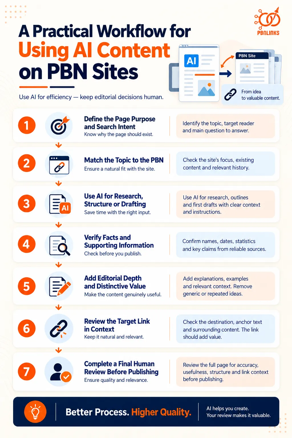 A Practical Workflow for Using AI Content on PBN Sites infographic