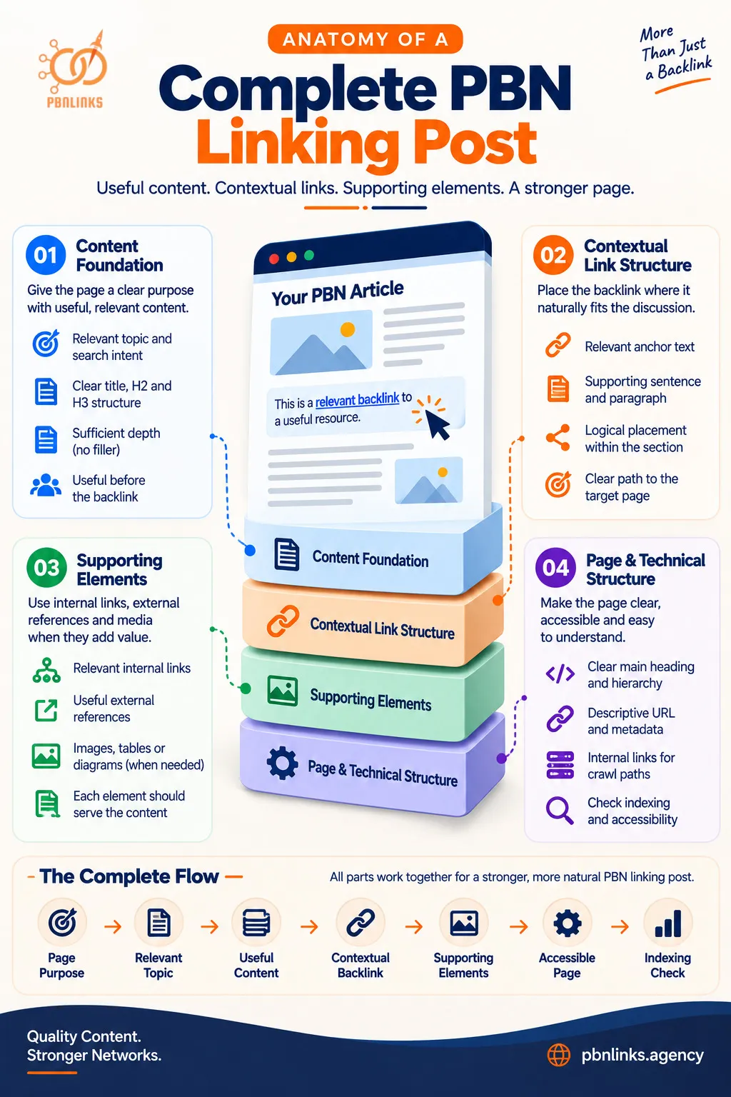 Anatomy of a Complete PBN Linking Post infographic