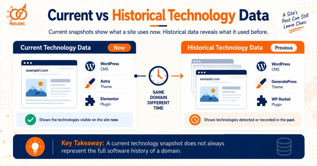 Current vs Historical Technology Data