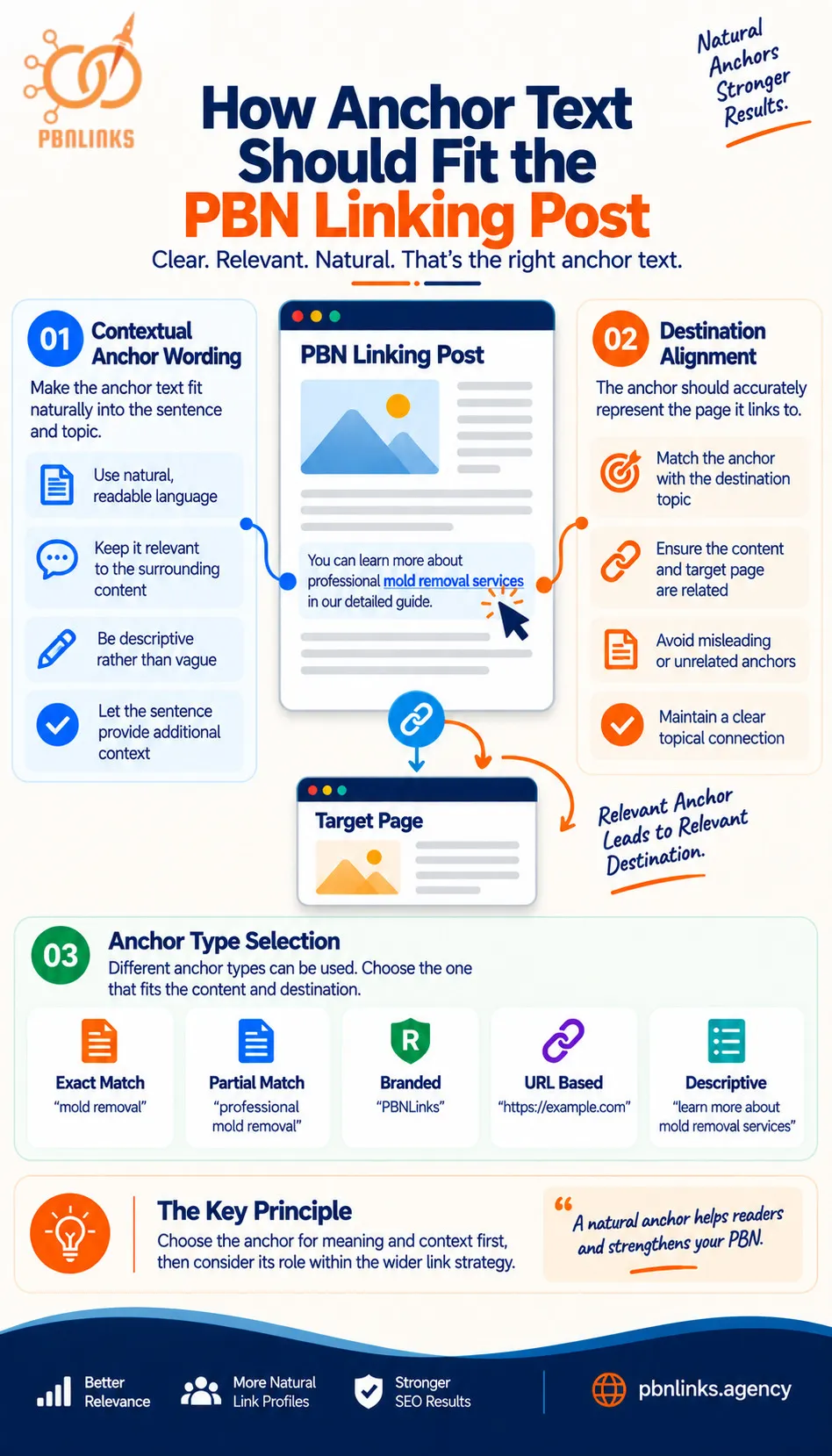 How Anchor Text Should Fit the PBN Linking Post infographic