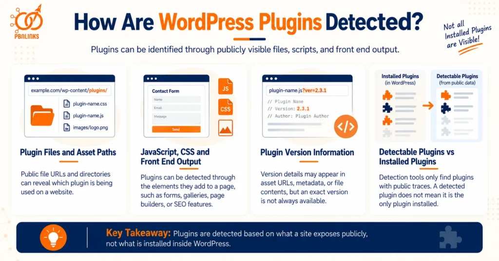 How Are WordPress Plugins Detected