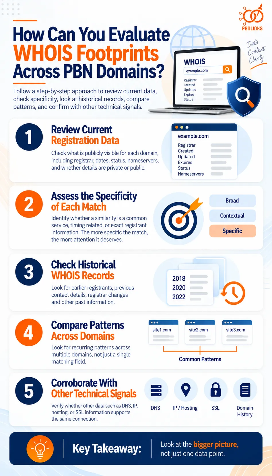 How Can You Evaluate WHOIS Footprints Across PBN Domains infographic