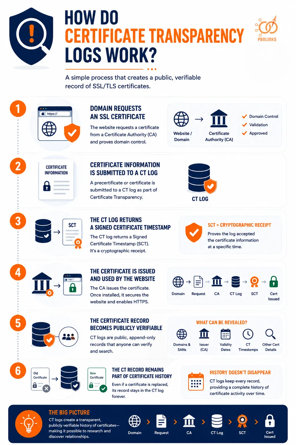 How Do Certificate Transparency Logs Work infographic