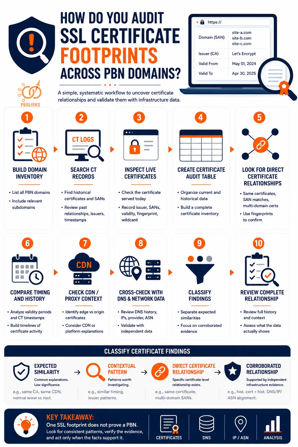 How Do You Audit SSL Certificate Footprints Across PBN Domains infographic