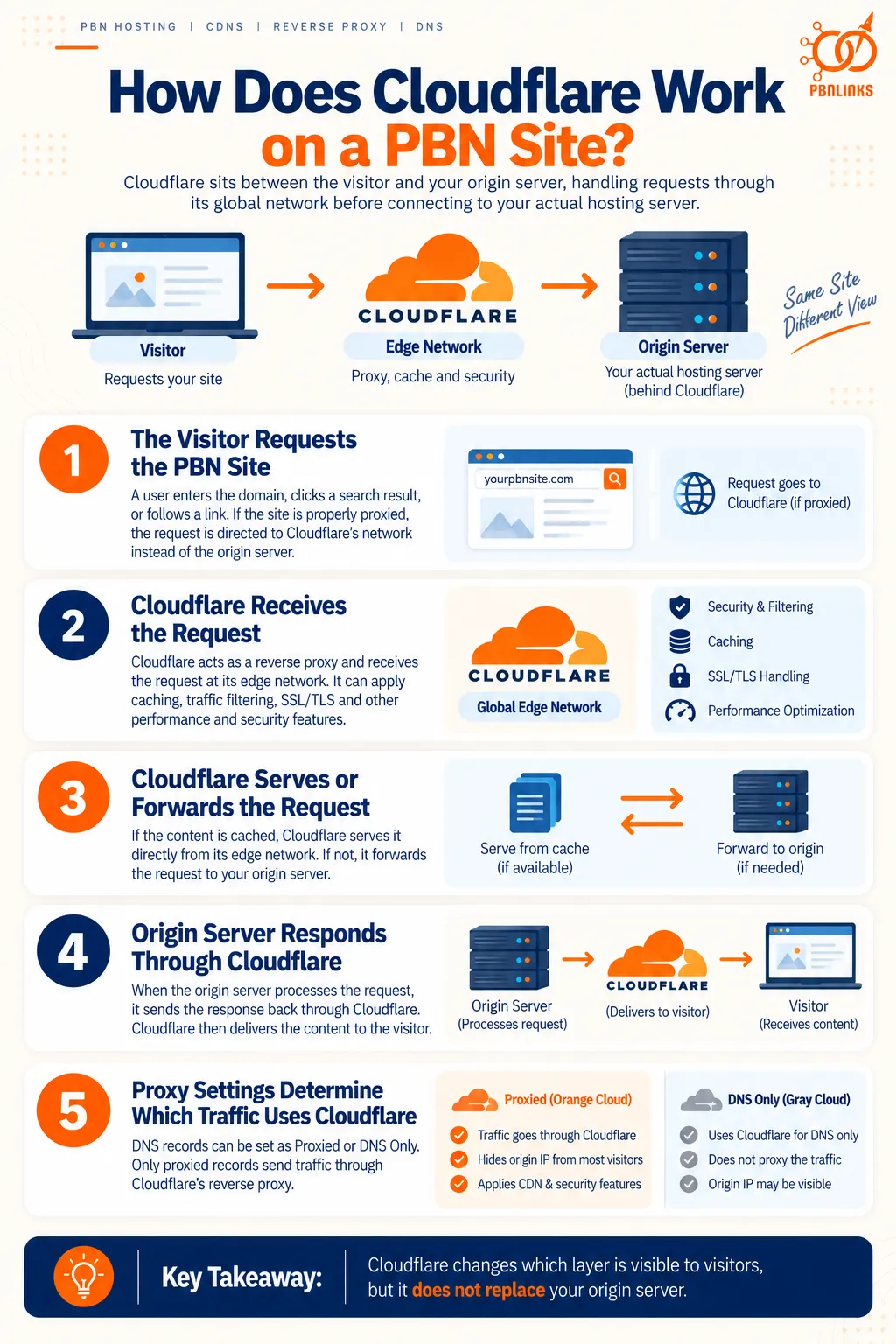 How Does Cloudflare Work on a PBN Site infographic