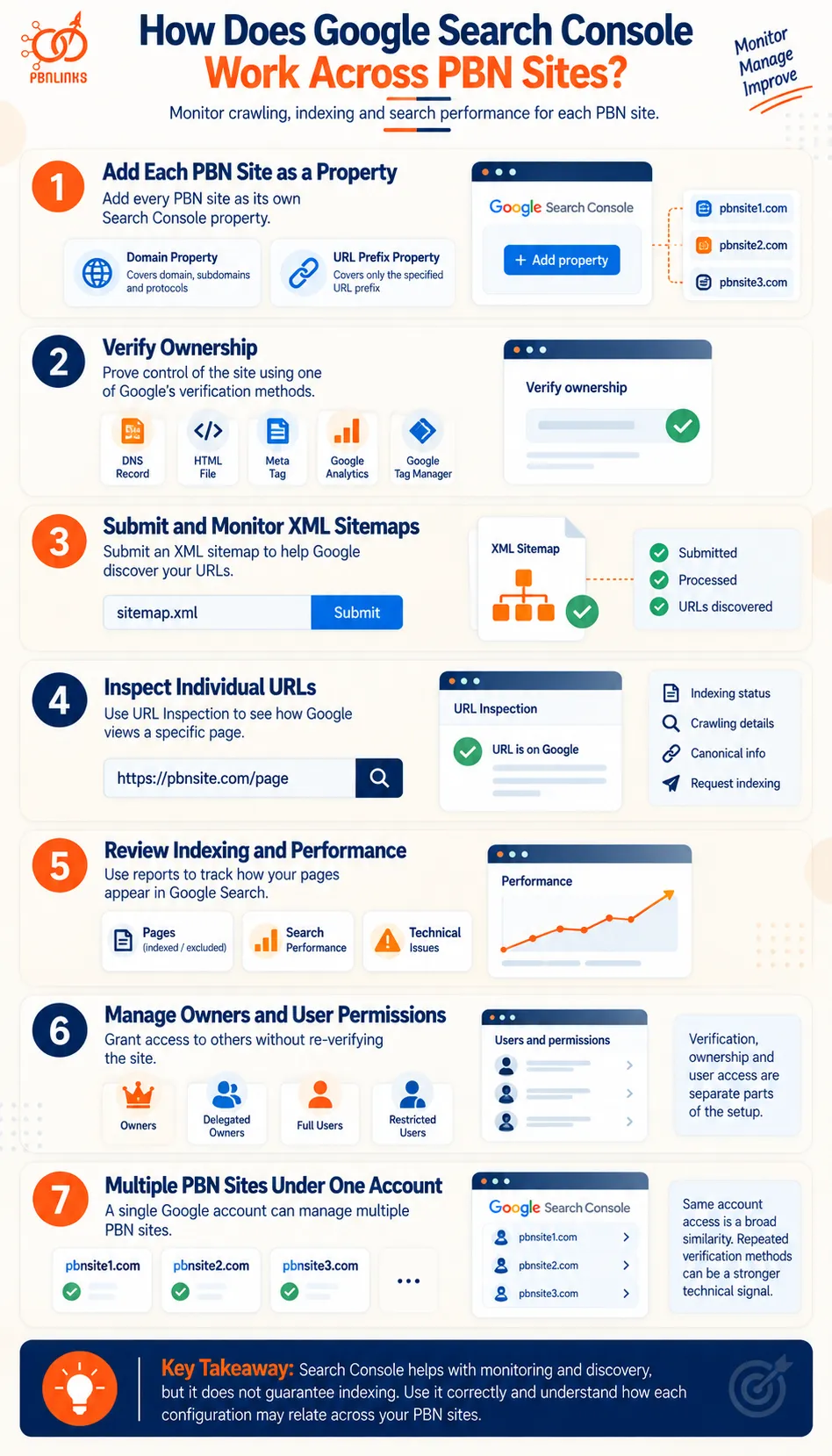 How Does Google Search Console Work Across PBN Sites infographic