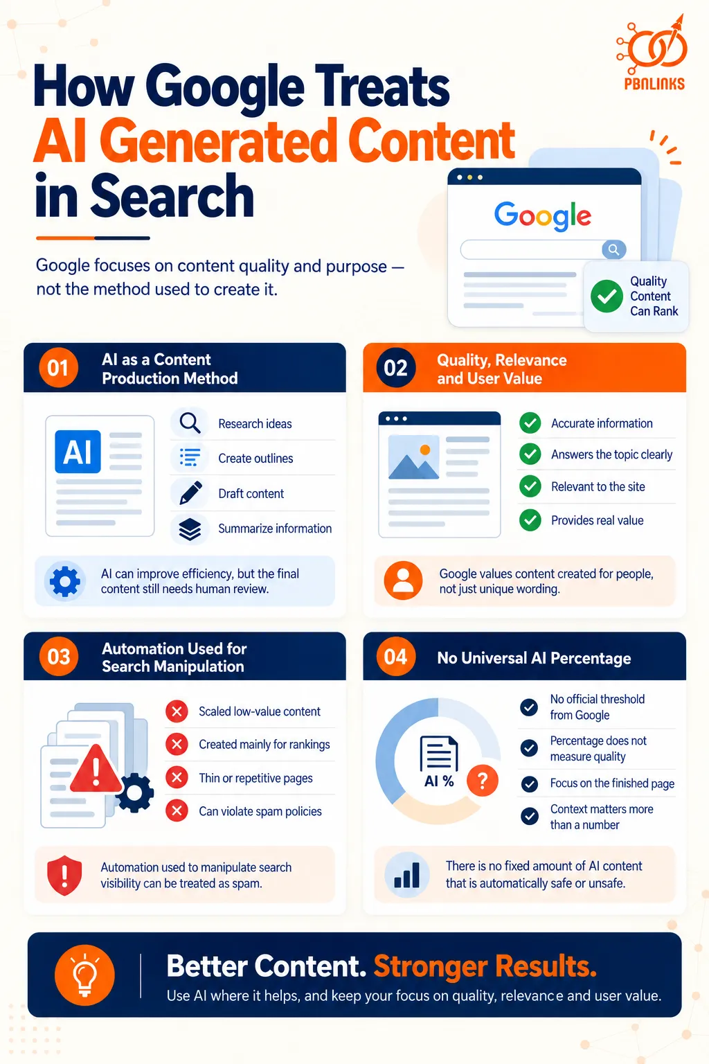 How Google Treats AI Generated Content in Search infographic