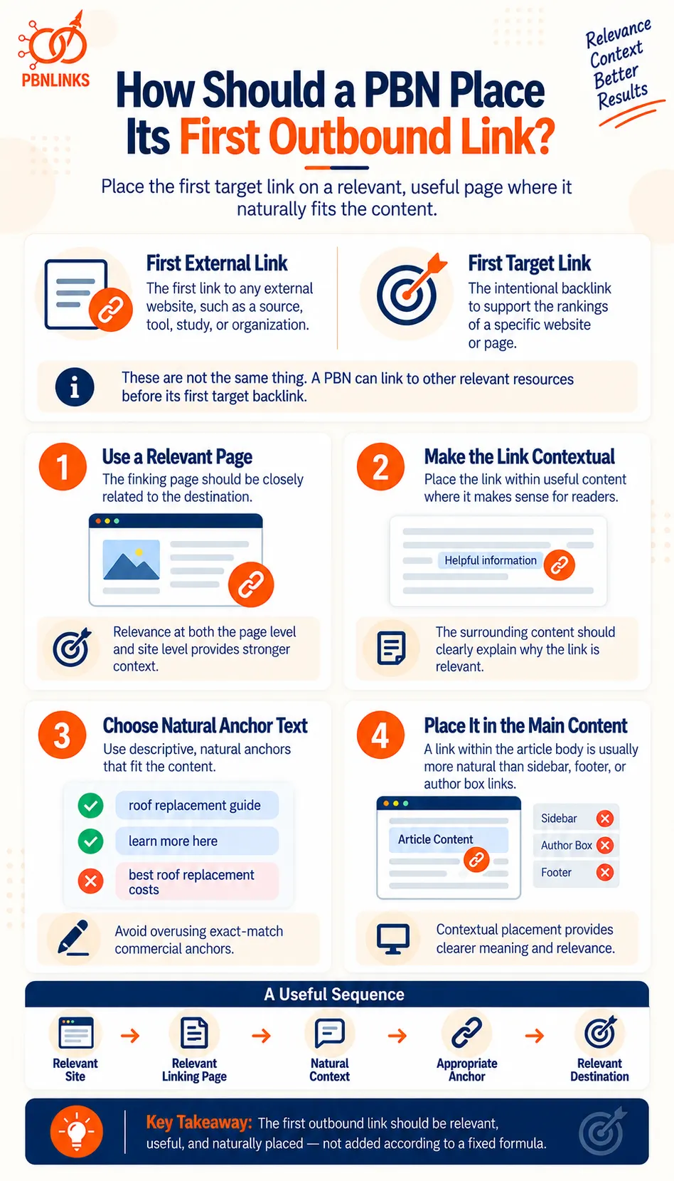 How Should a PBN Place Its First Outbound Link infographic