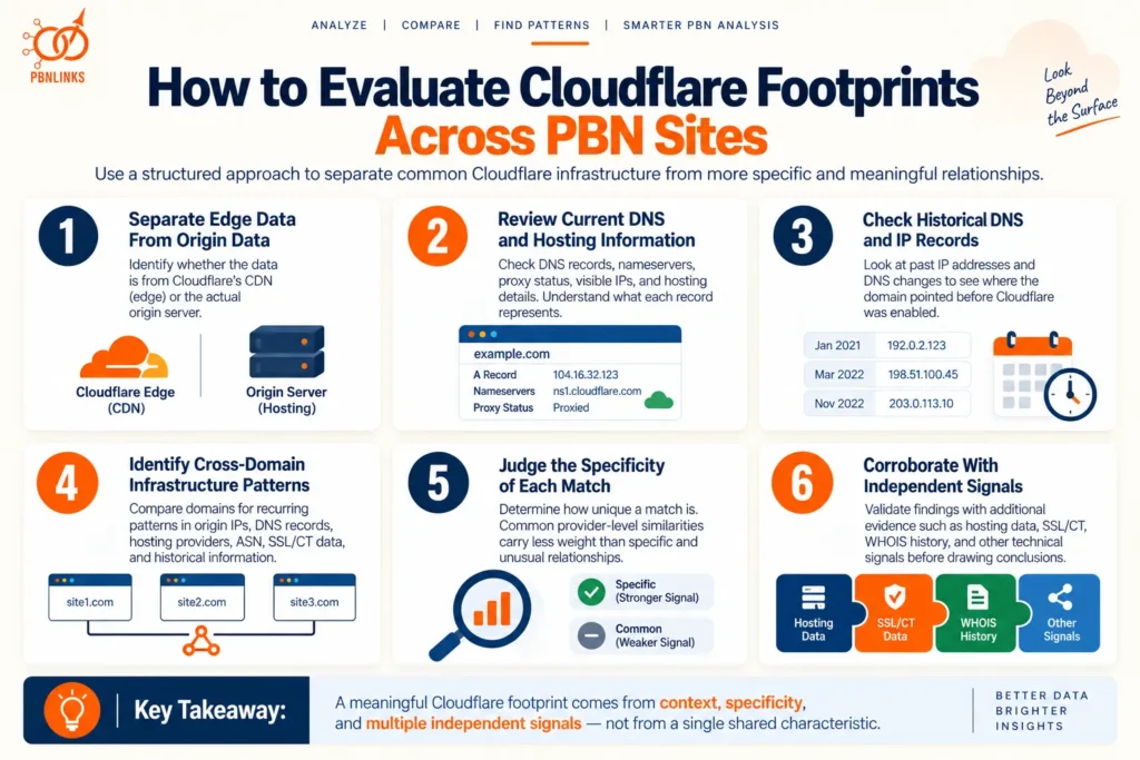 How to Evaluate Cloudflare Footprints Across PBN Sites