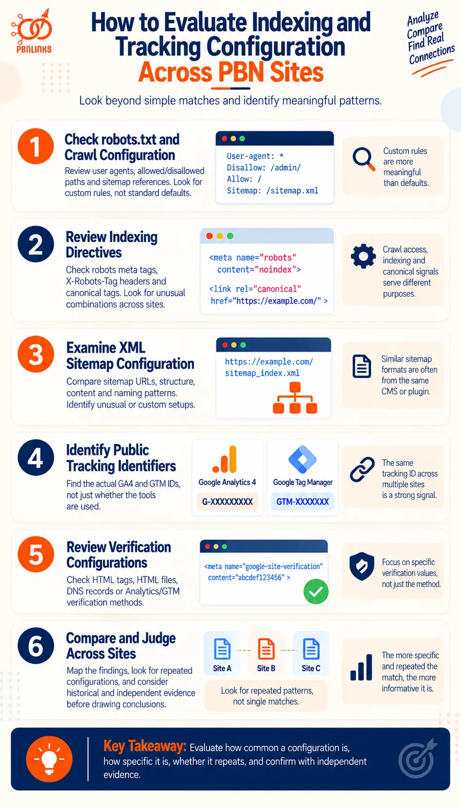 How to Evaluate Indexing and Tracking Configuration Across PBN Sites infographic