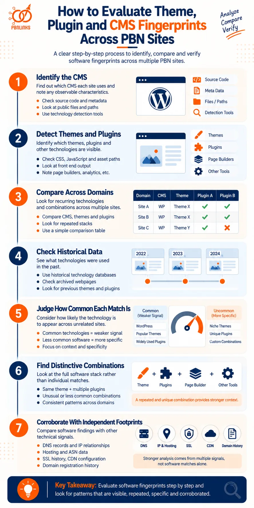 How to Evaluate Theme, Plugin and CMS Fingerprints Across PBN Sites infographic