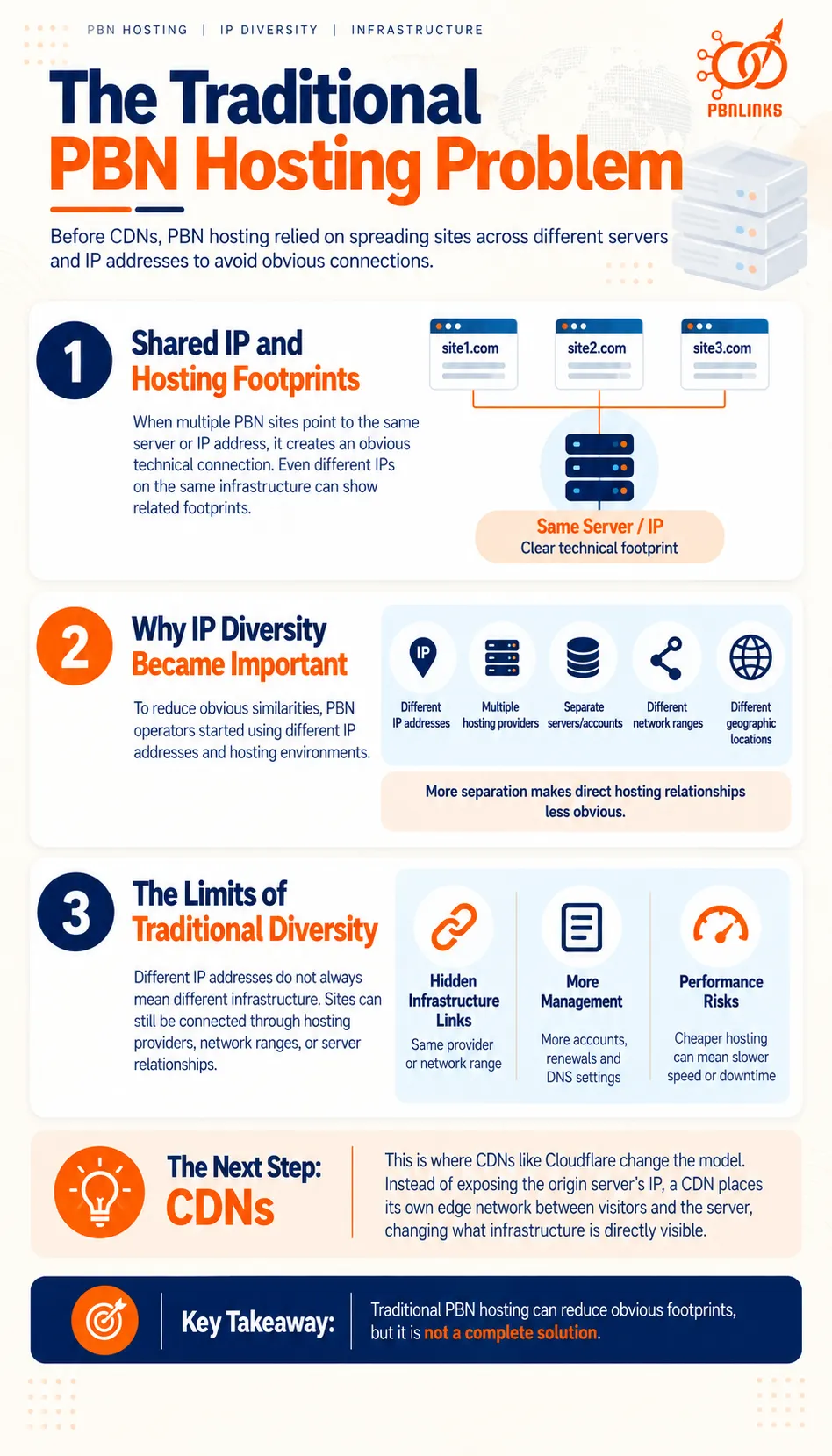 Traditional PBN Hosting Problem infographic