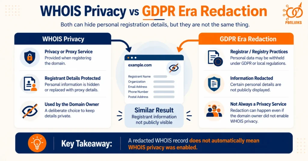 WHOIS Privacy vs GDPR Era Redaction