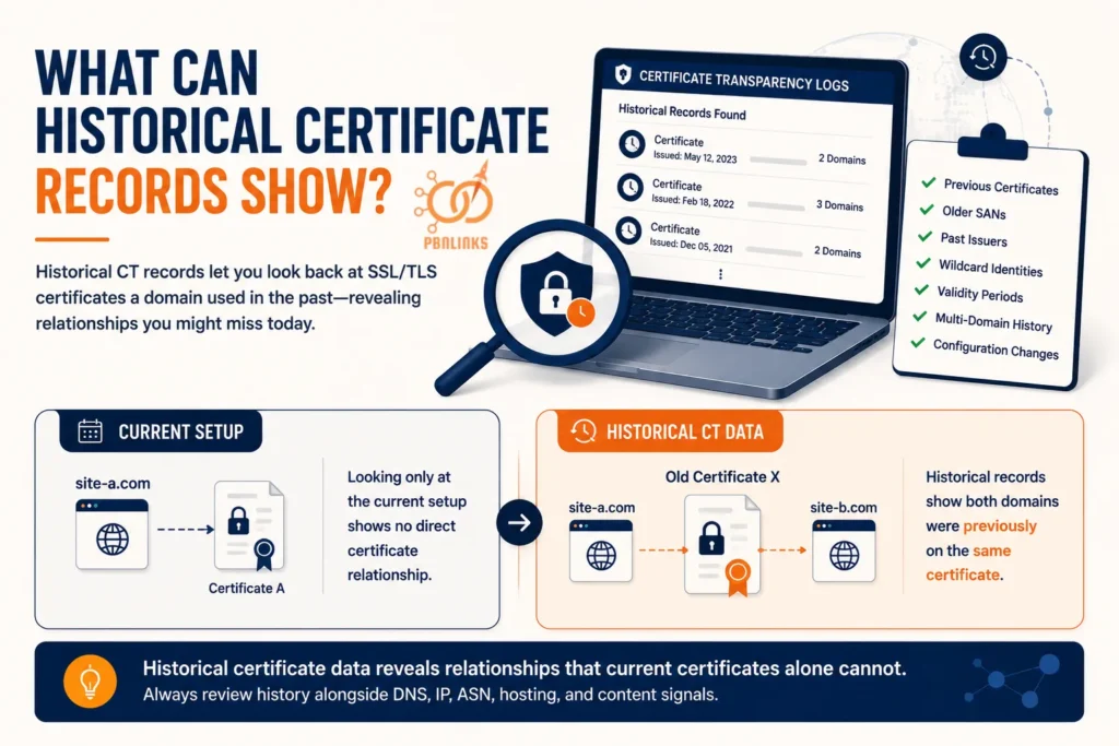What Can Historical Certificate Records Show