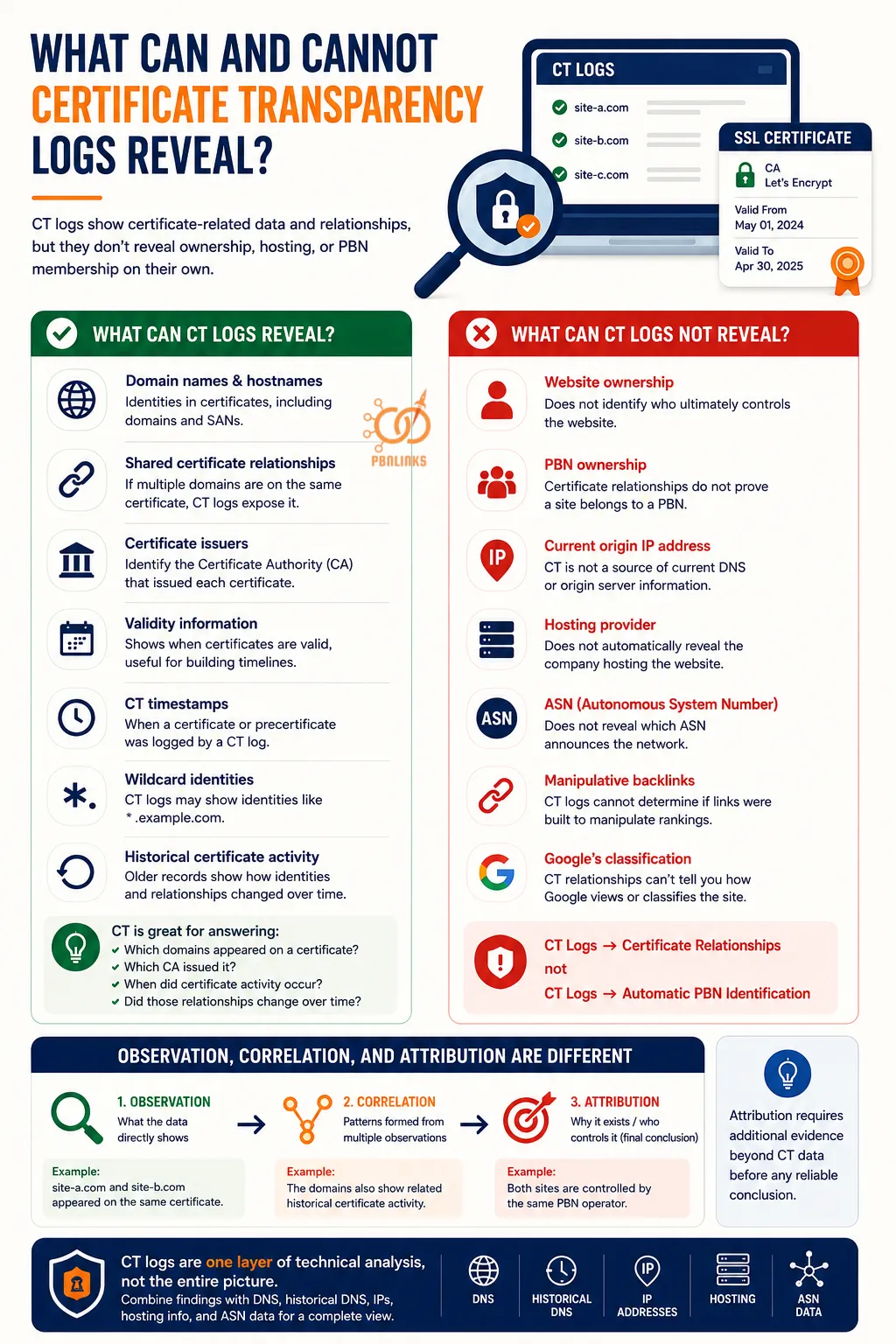 What Can and Cannot Certificate Transparency Logs Reveal infographic