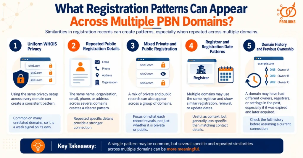 What Registration Patterns Can Appear Across Multiple PBN Domains