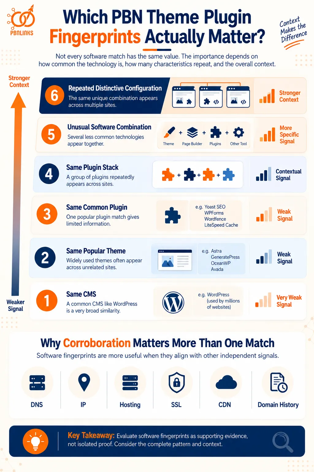 Which PBN Theme Plugin Fingerprints Actually Matter infogrpahic