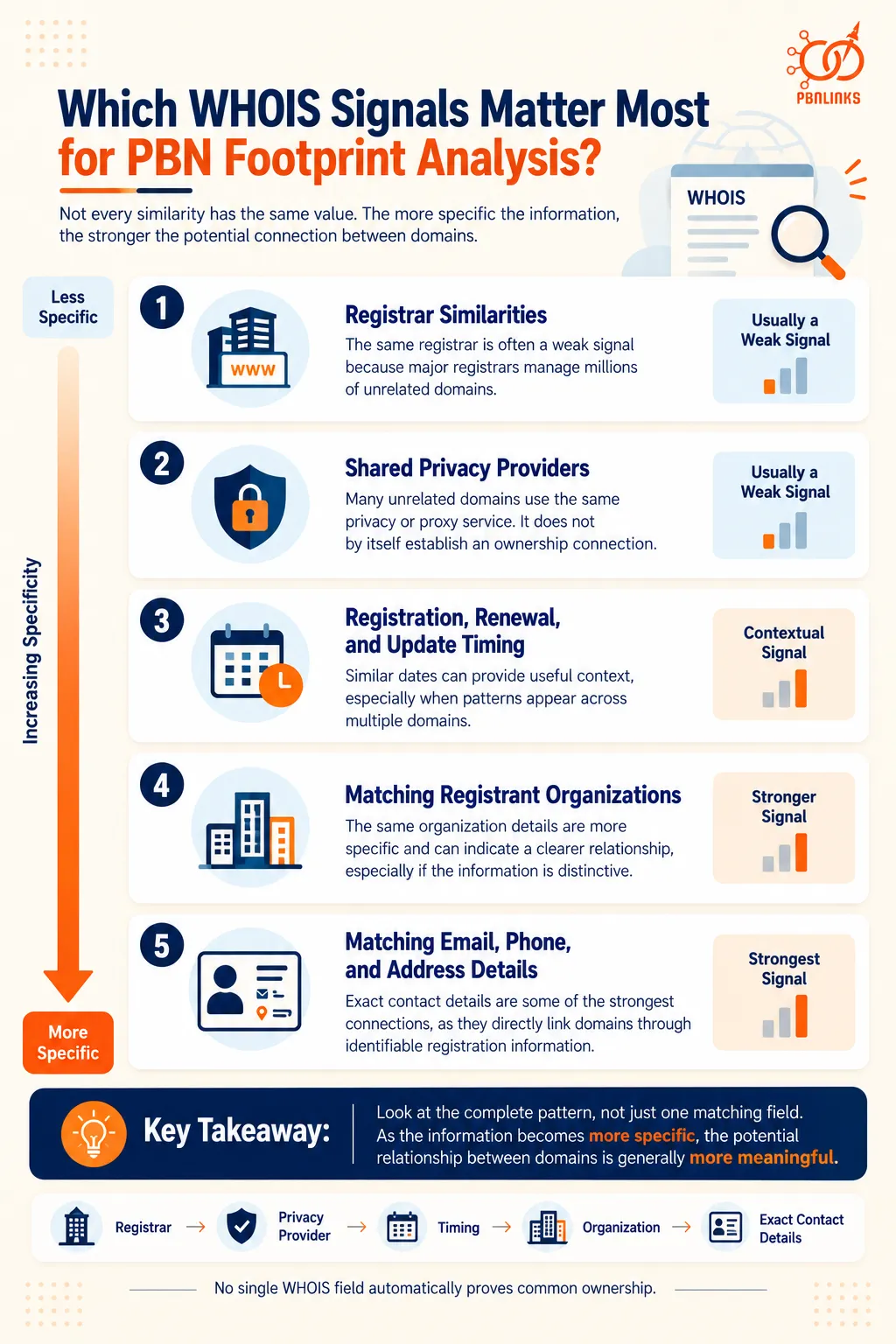 Which WHOIS Signals Matter Most for PBN Footprint Analysis infographic
