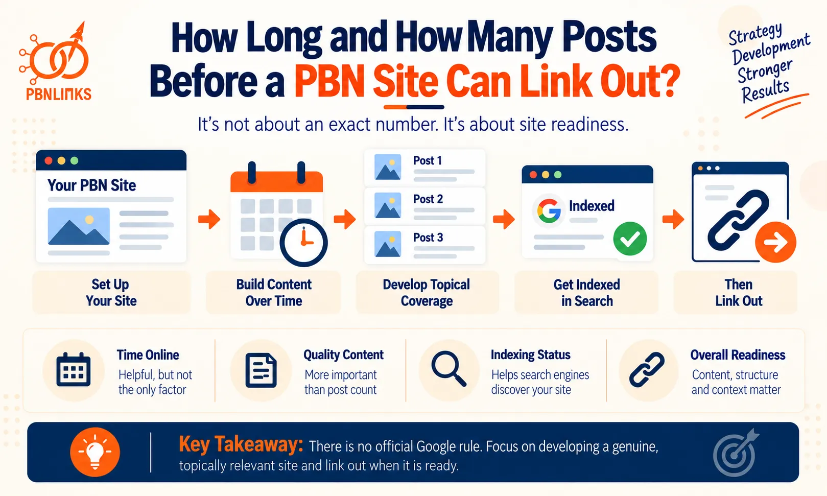 PBN Site Warm Up Period Guide for When a Site Can Start Linking Out