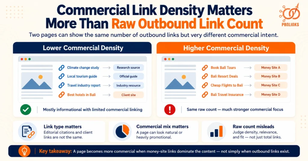 Commercial Link Density Matters More Than Raw Outbound Link Count