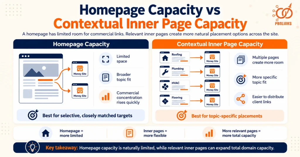 Homepage Capacity vs Contextual Inner Page Capacity blog