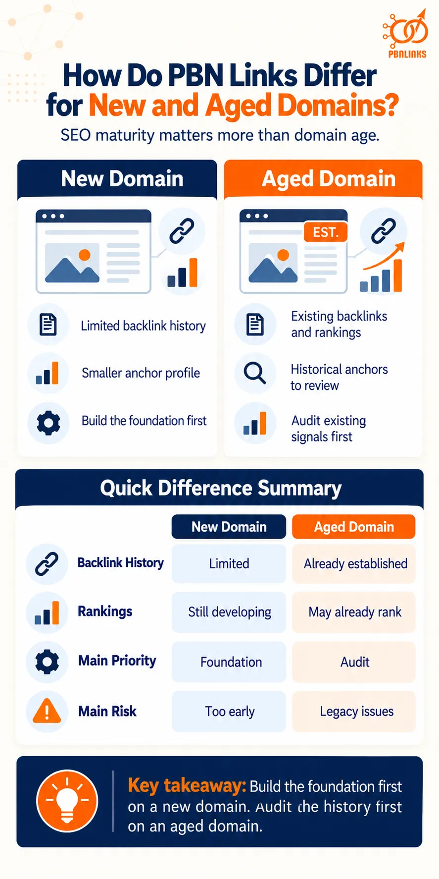 How Do PBN Links Differ for New and Aged Domains infographic