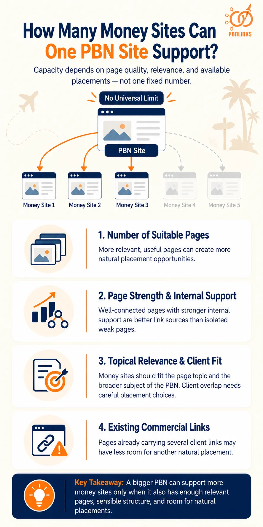 How Many Money Sites Can One PBN Site Support infographic