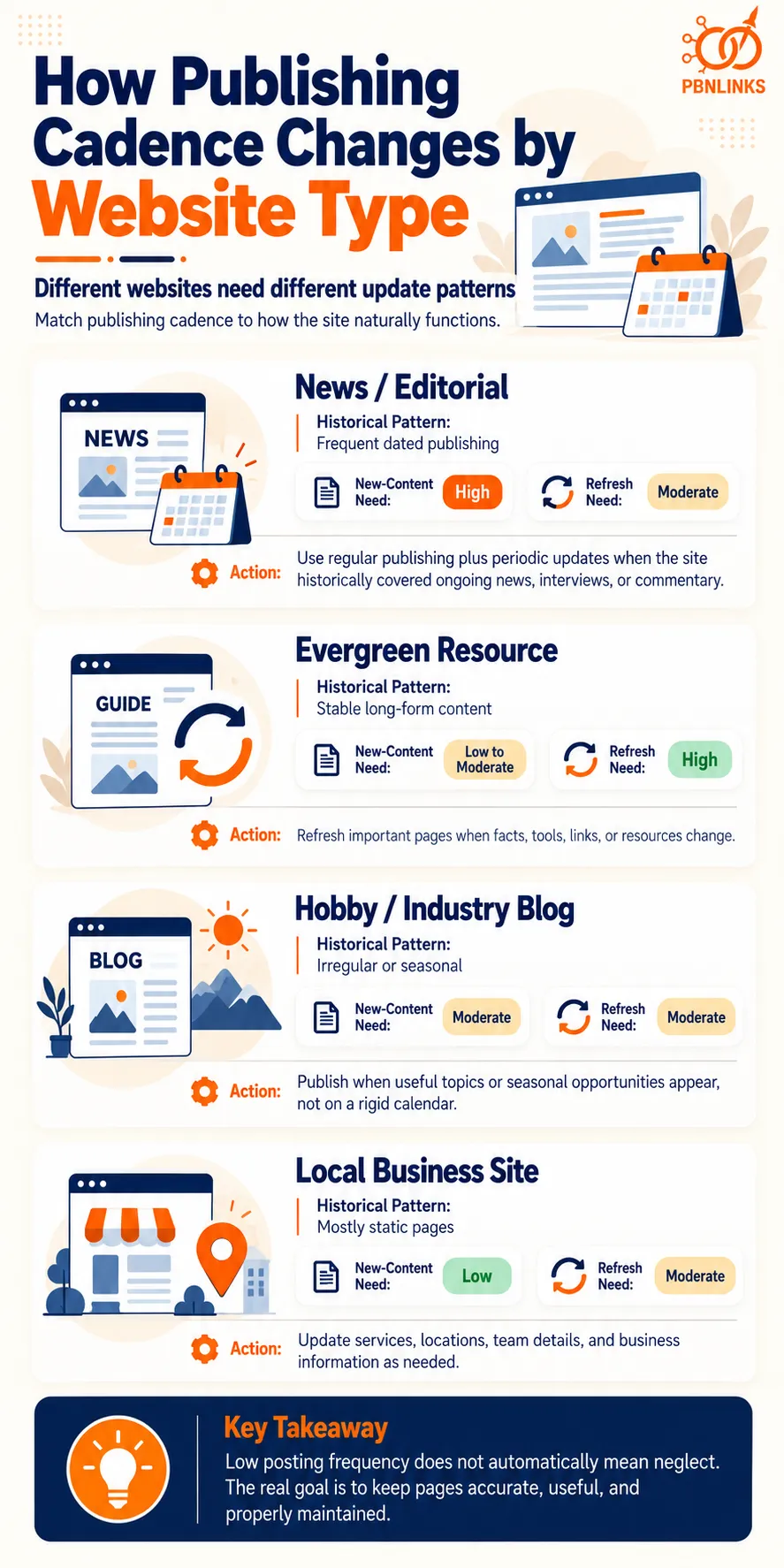 How Publishing Cadence Changes by Website Type infographic