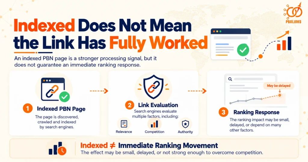 Indexed Does Not Mean the Link Has Fully Worked