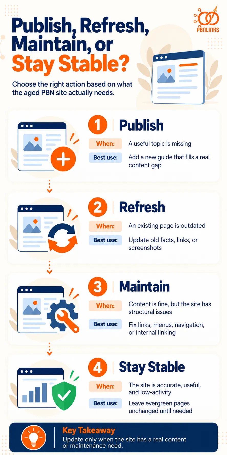 Publish, Refresh, Maintain, or Stay Stable infographic