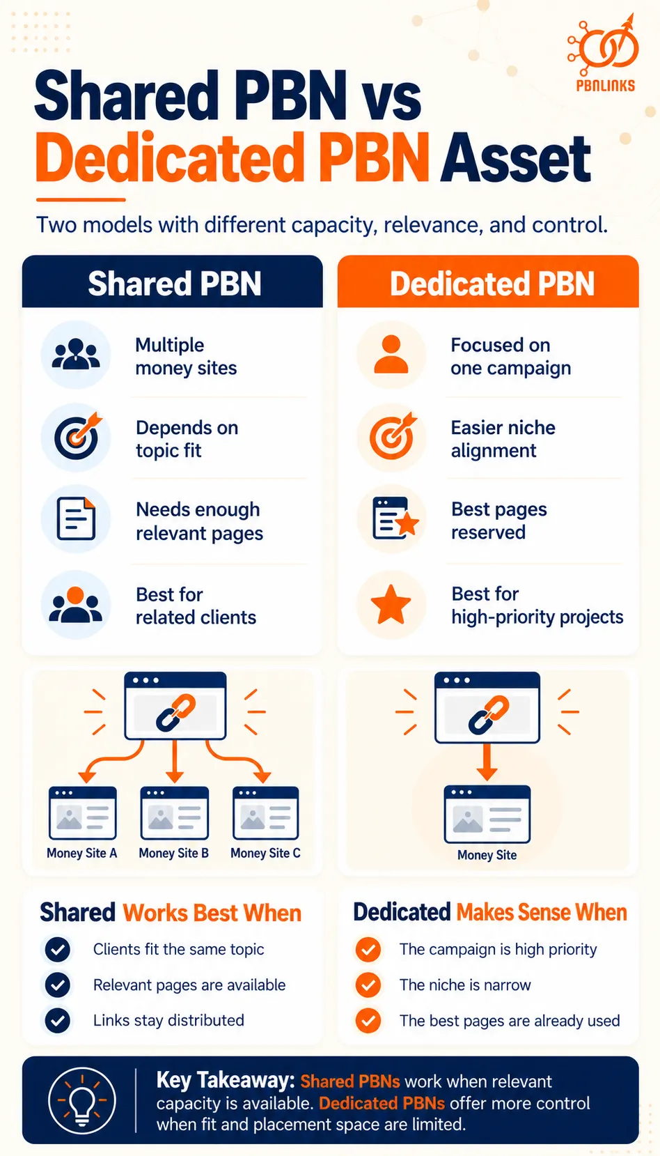 Shared PBN vs Dedicated PBN Asset infographic