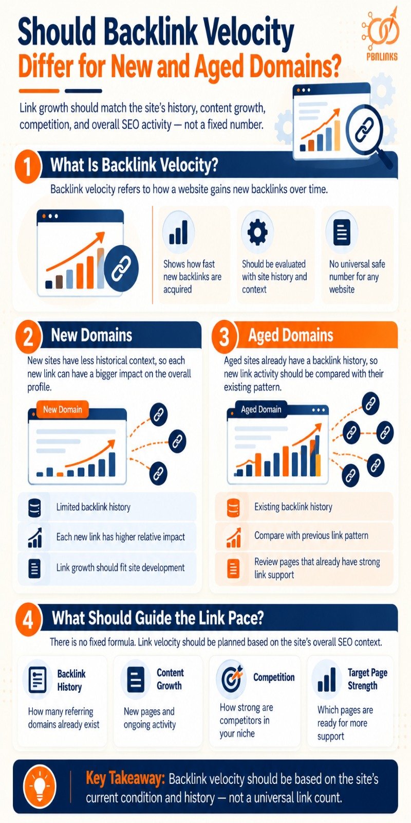 Should Backlink Velocity Differ for New and Aged Domains infographic