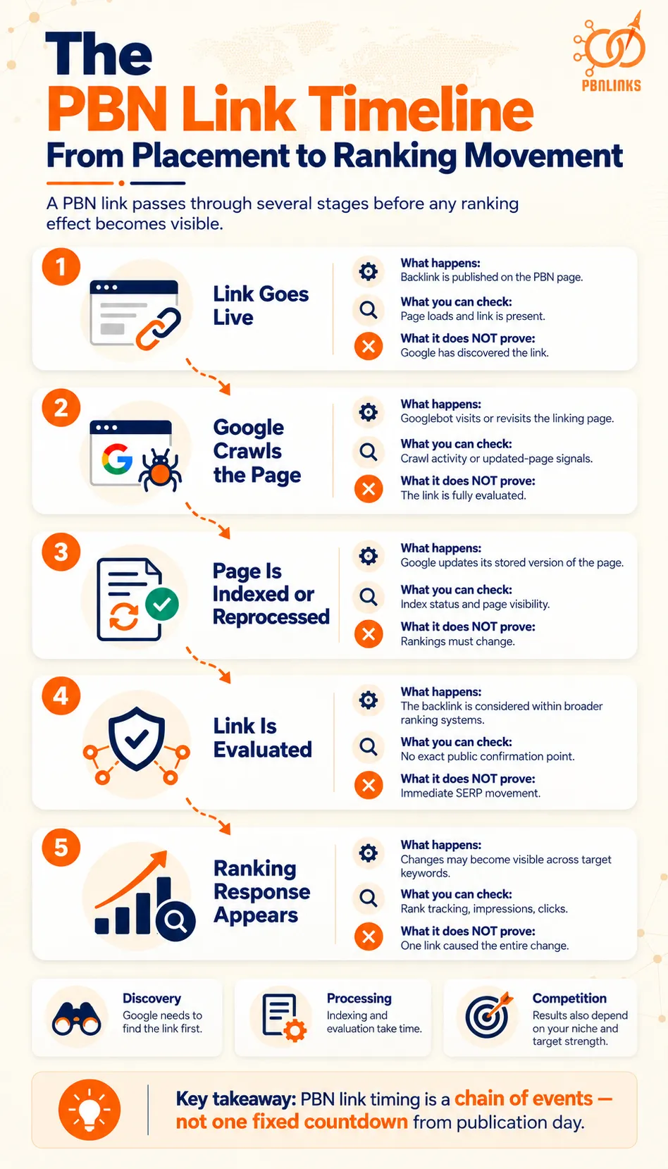 The PBN Link Timeline From Placement to Ranking Movement infographic